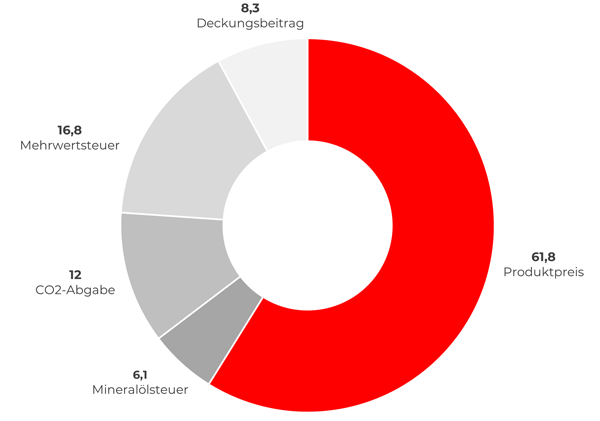Kreisdiagram der Zusammensetzung des Heizölpreises in Cent pro Liter