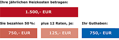 Beispielrechnung der Heizölkosten mit dem Vorteil des Wärmeabos 